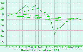 Courbe de l'humidit relative pour Tours (37)