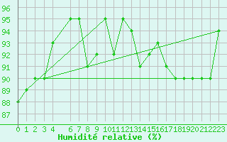 Courbe de l'humidit relative pour Spa - La Sauvenire (Be)