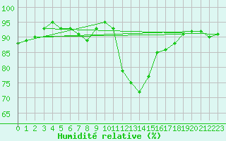Courbe de l'humidit relative pour Cap Gris-Nez (62)