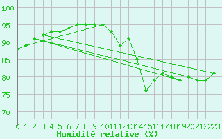 Courbe de l'humidit relative pour Guidel (56)