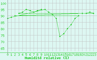 Courbe de l'humidit relative pour Sint Katelijne-waver (Be)