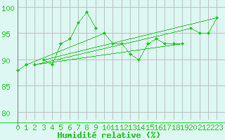 Courbe de l'humidit relative pour Manston (UK)