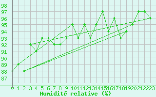 Courbe de l'humidit relative pour Pomrols (34)