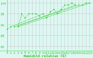 Courbe de l'humidit relative pour Constance (All)