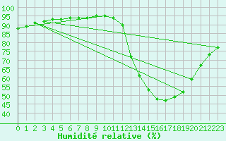 Courbe de l'humidit relative pour Nostang (56)