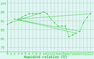 Courbe de l'humidit relative pour Vendme (41)