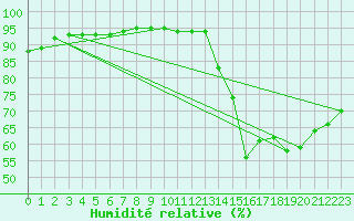 Courbe de l'humidit relative pour Bulson (08)