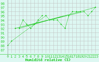 Courbe de l'humidit relative pour Spa - La Sauvenire (Be)