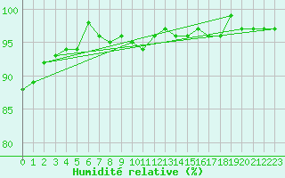 Courbe de l'humidit relative pour Nris-les-Bains (03)