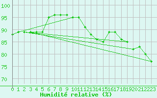 Courbe de l'humidit relative pour Pointe de Chassiron (17)