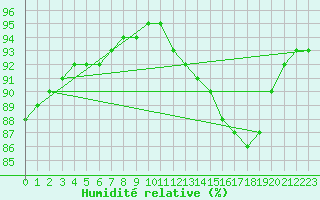 Courbe de l'humidit relative pour Guidel (56)