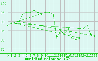 Courbe de l'humidit relative pour Orlans (45)