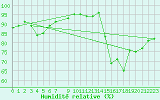 Courbe de l'humidit relative pour Montredon des Corbires (11)