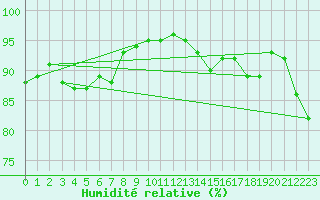 Courbe de l'humidit relative pour le bateau AMOUK04