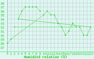 Courbe de l'humidit relative pour Guidel (56)