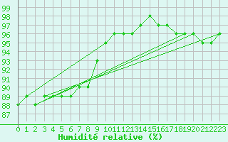 Courbe de l'humidit relative pour Gunnarn