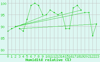 Courbe de l'humidit relative pour Comprovasco