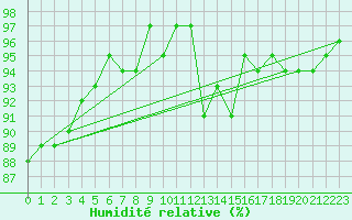 Courbe de l'humidit relative pour Dole-Tavaux (39)