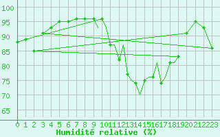 Courbe de l'humidit relative pour Shoream (UK)