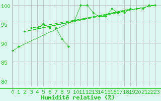Courbe de l'humidit relative pour Stabroek