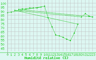 Courbe de l'humidit relative pour Silly (Be)