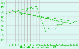 Courbe de l'humidit relative pour Les Pennes-Mirabeau (13)