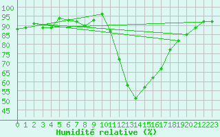 Courbe de l'humidit relative pour Lus-la-Croix-Haute (26)