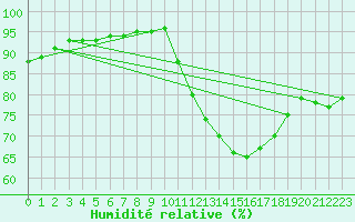 Courbe de l'humidit relative pour Cessieu le Haut (38)
