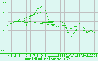 Courbe de l'humidit relative pour Vannes-Sn (56)