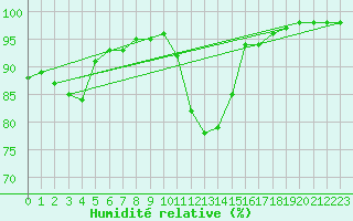 Courbe de l'humidit relative pour Guret Saint-Laurent (23)
