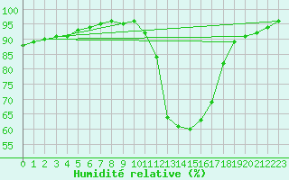 Courbe de l'humidit relative pour Guret Saint-Laurent (23)