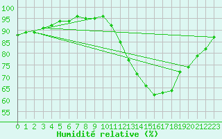 Courbe de l'humidit relative pour Abbeville (80)