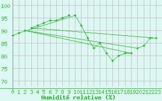 Courbe de l'humidit relative pour Nostang (56)