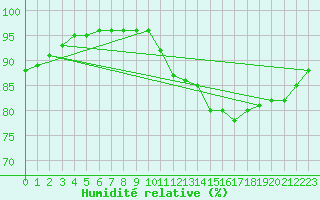 Courbe de l'humidit relative pour Blus (40)