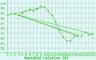 Courbe de l'humidit relative pour Belorado