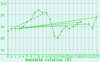 Courbe de l'humidit relative pour Aberdaron