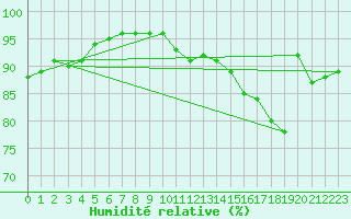 Courbe de l'humidit relative pour Reims-Prunay (51)