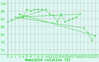 Courbe de l'humidit relative pour Bingley