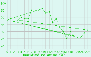 Courbe de l'humidit relative pour Wiesenburg