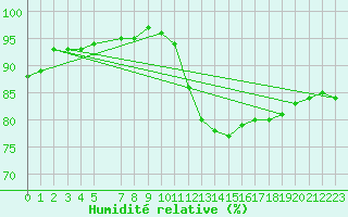 Courbe de l'humidit relative pour Saint-Philbert-sur-Risle (Le Rossignol) (27)