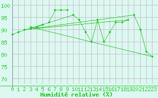 Courbe de l'humidit relative pour Blois (41)