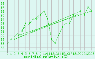 Courbe de l'humidit relative pour Abbeville (80)