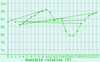 Courbe de l'humidit relative pour Kernascleden (56)