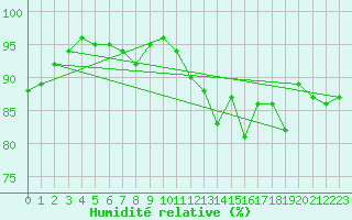 Courbe de l'humidit relative pour Brignogan (29)