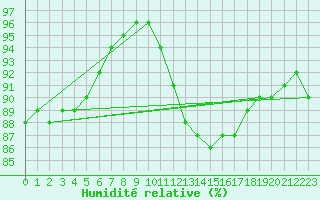 Courbe de l'humidit relative pour Herstmonceux (UK)