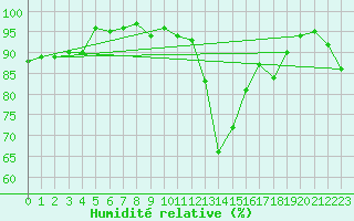 Courbe de l'humidit relative pour Ploumanac'h (22)