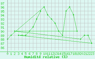 Courbe de l'humidit relative pour Chteau-Chinon (58)