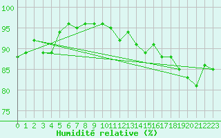 Courbe de l'humidit relative pour Roujan (34)