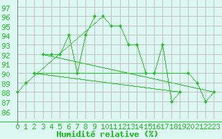 Courbe de l'humidit relative pour Toussus-le-Noble (78)