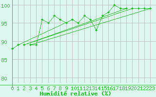 Courbe de l'humidit relative pour Braunlage